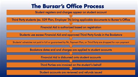 Office of the Bursar .